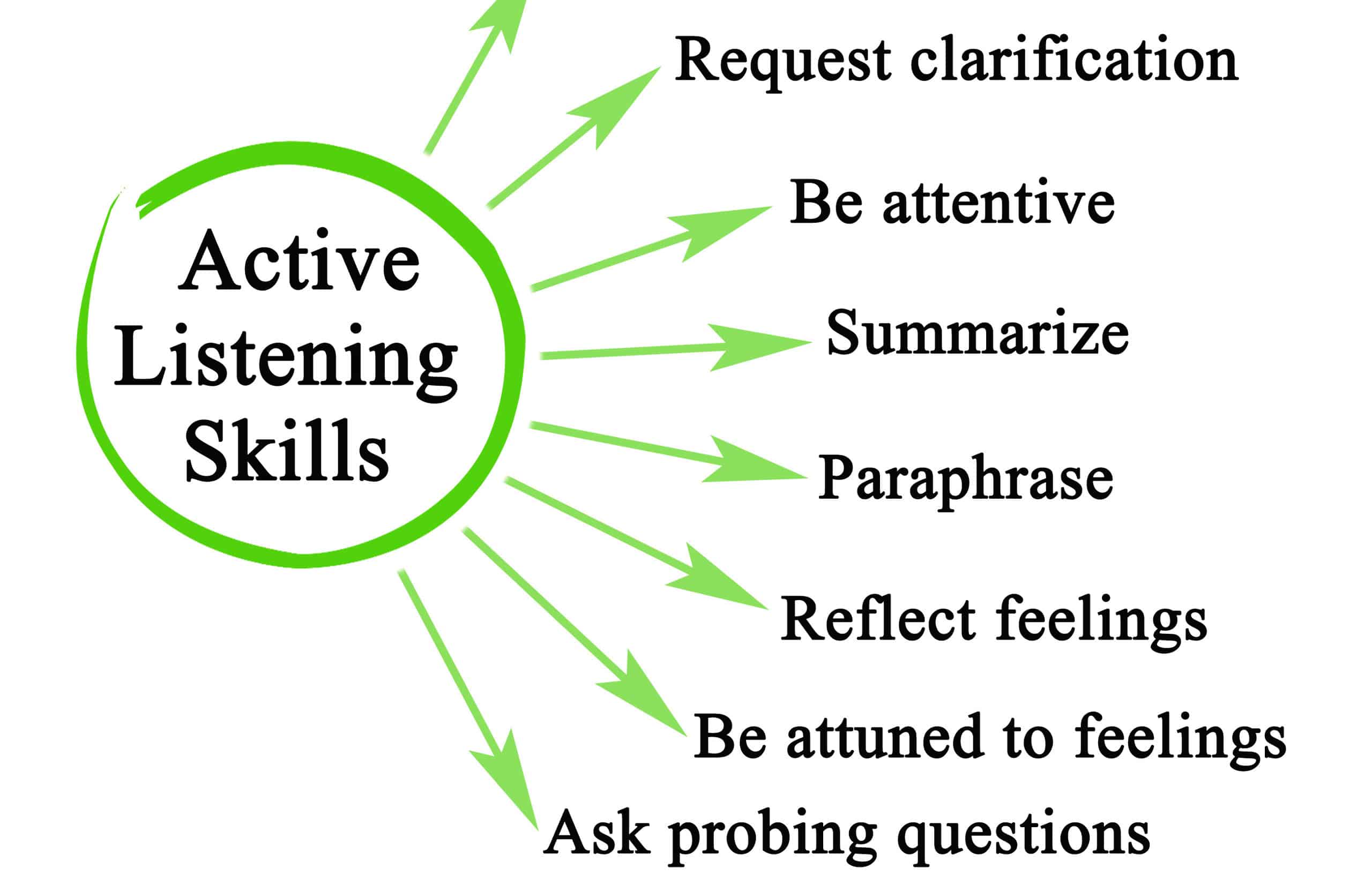 Active Listening